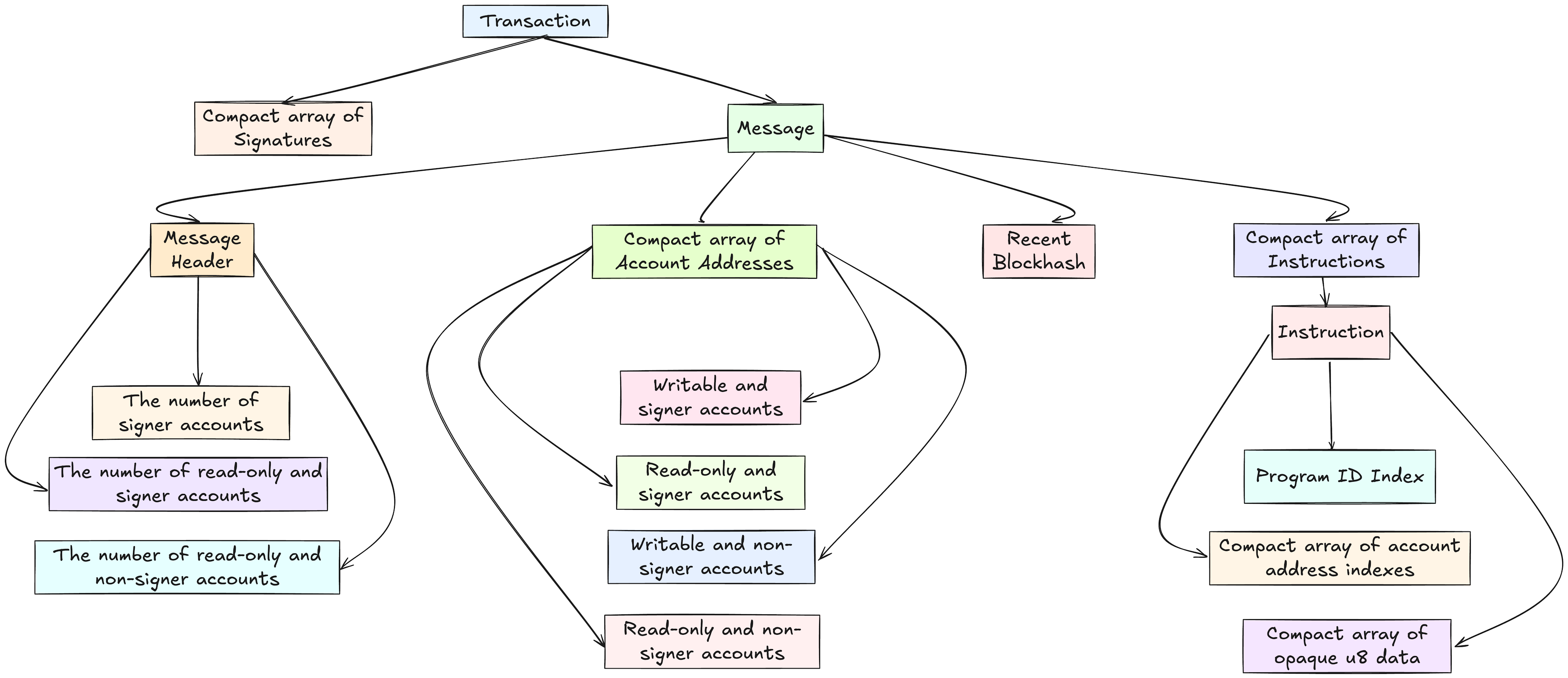 Structure of a Solana transaction